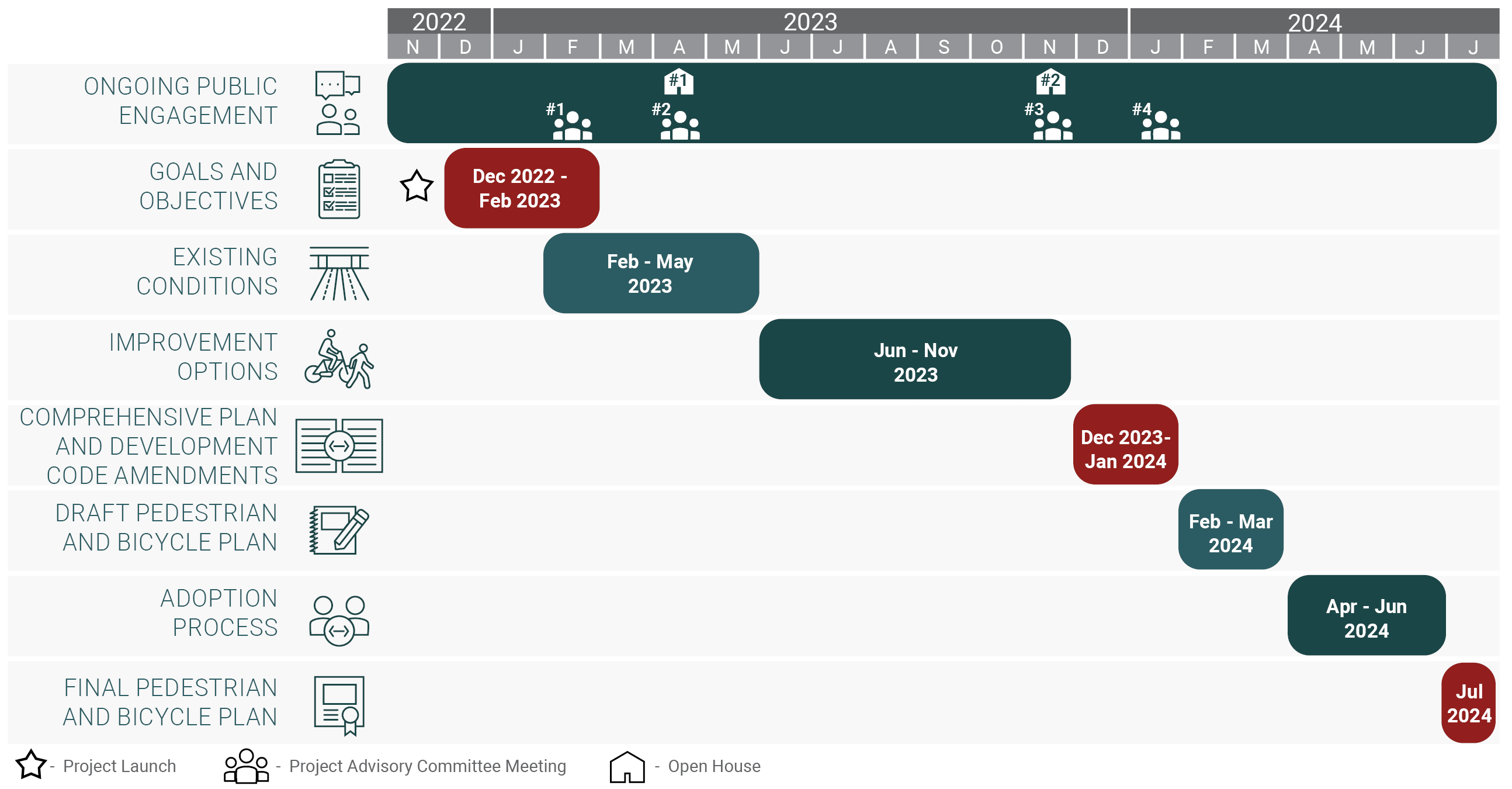 timeline graphic: Ongoing Public engagement from 2022-2024. Goals and Objectives from 2022 to early 2023. Existing Conditions from January to April 2023. Improvment Options from May to August 2023. Comprehensive pland and development code amendments from September to October 2023. Draft pedestrian and bycicle plan from November to Decemeber 2023. Adoption Process from January to March 2024. Final Pedestrian and Bicycle plan in July 2024.